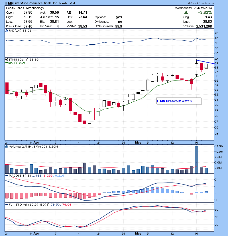 ITMN Breakout watch.