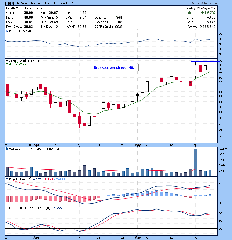 ITMN Breakout watch over 40.