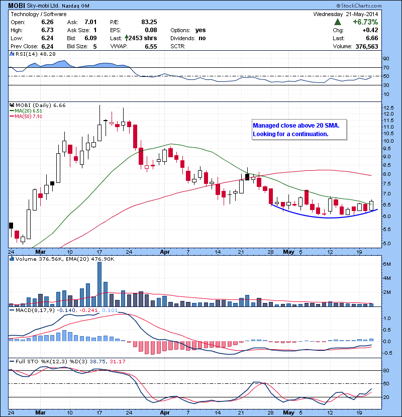 MOBI Managed close above 20 SMA. Looking for a continuation.