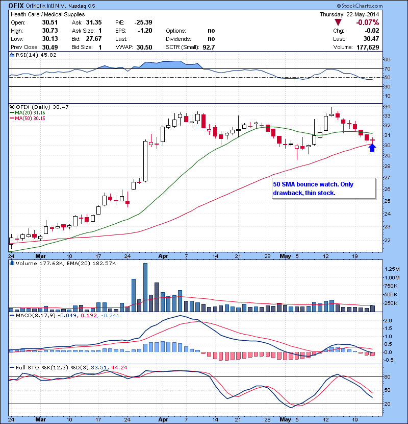 OFIX 50 SMA bounce watch. Only drawback, thin stock.