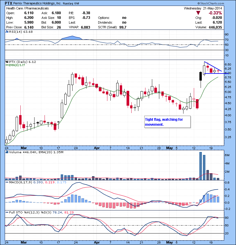 PTX Tight flag, watching for movement.