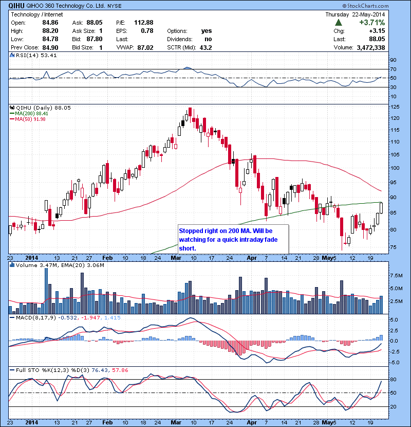 QIHU Stopped right on 200 MA. Will be watching for a quick intraday fade short.