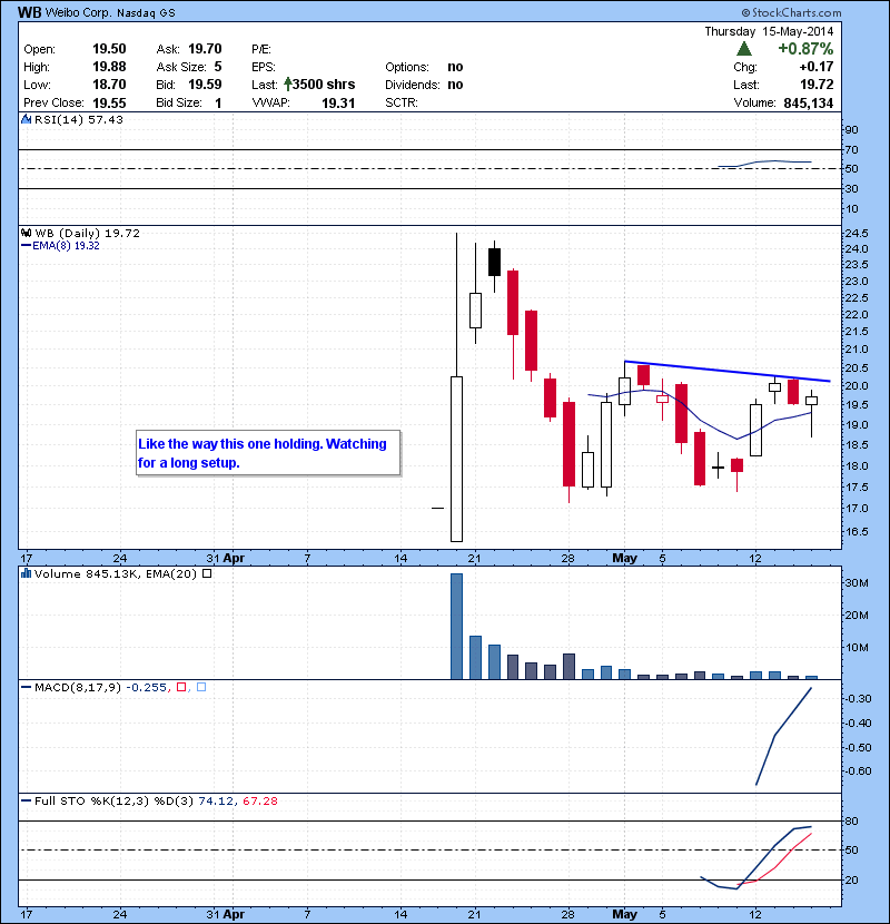 WB Like the way this one holding. Watching for a long setup.