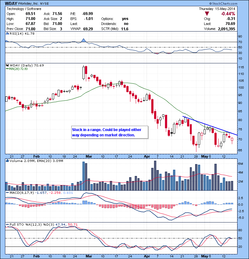 WDAY Stuck in a range. Could be played either way depending on market direction.