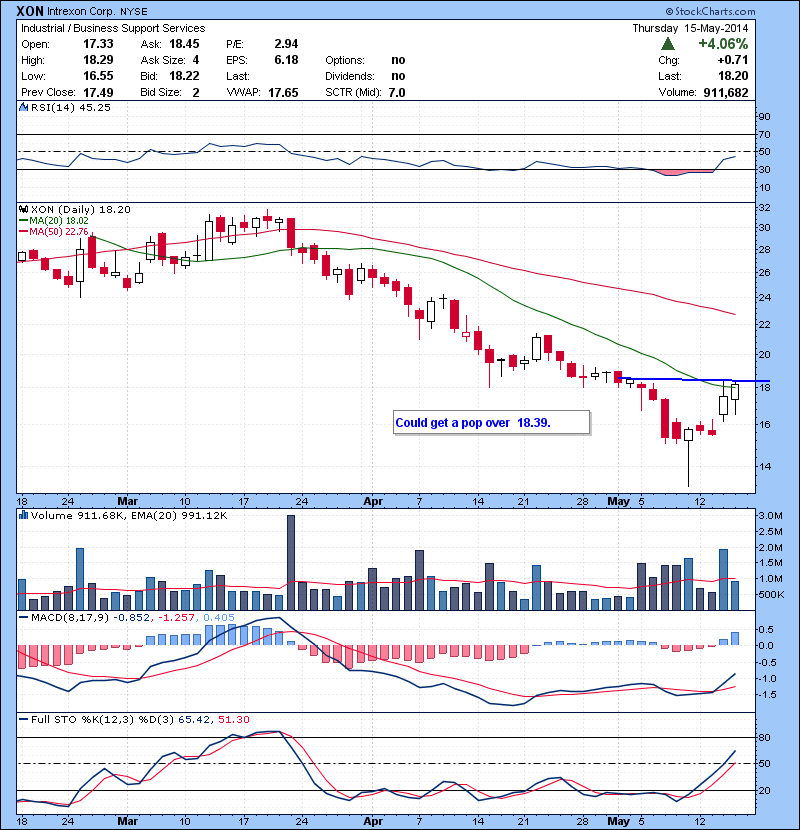XON Could get a pop over 18.39.