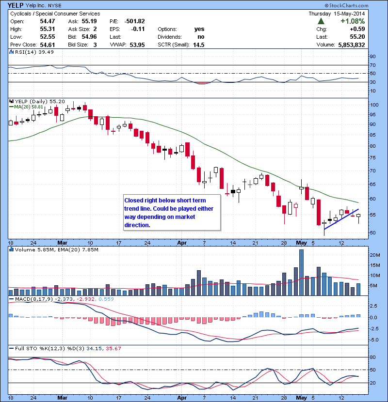 YELP Closed right below short term trend line. Could be played either way depending on market direction.