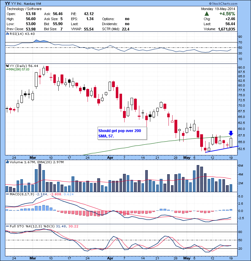 YY Should get pop over 200 SMA, 57.