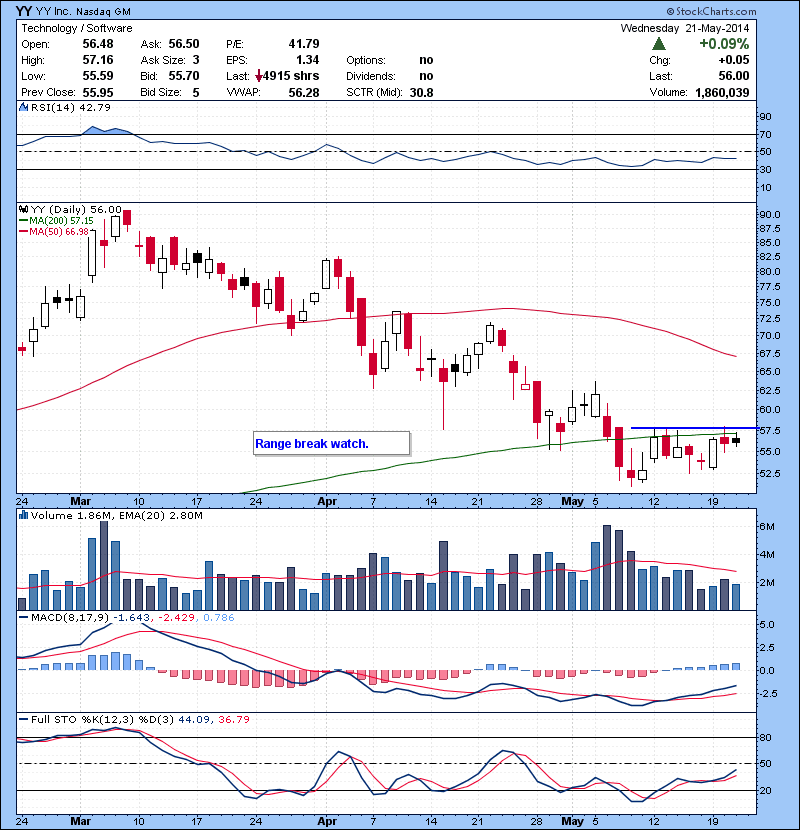 YY Range break watch.