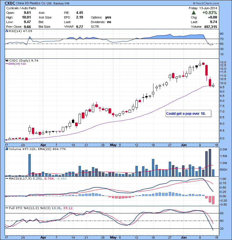 CXDC Could get a pop over 10.