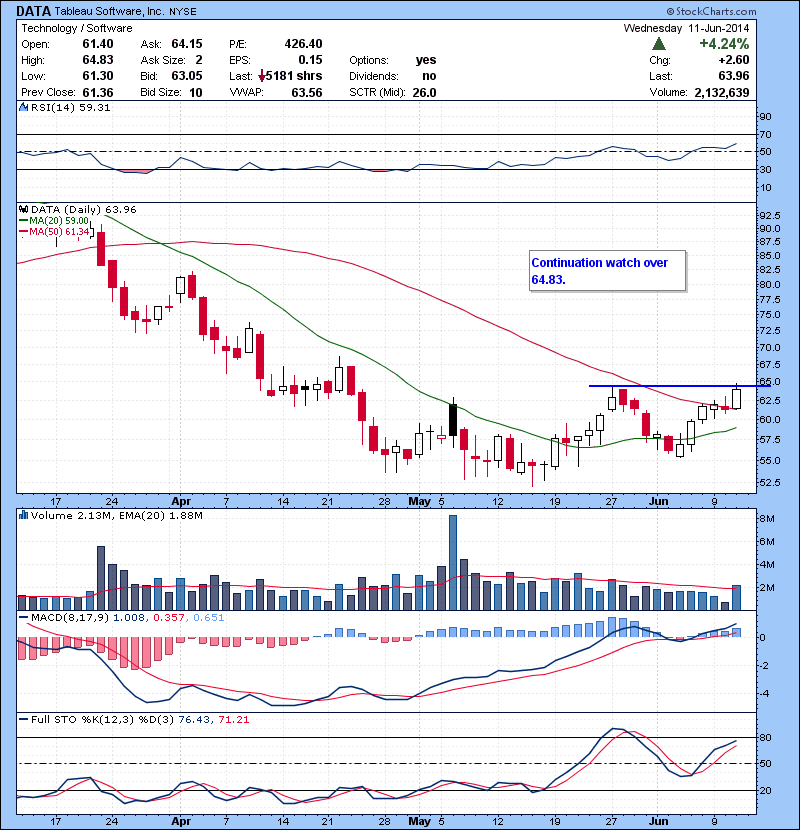 DATA Continuation watch over 64.83.