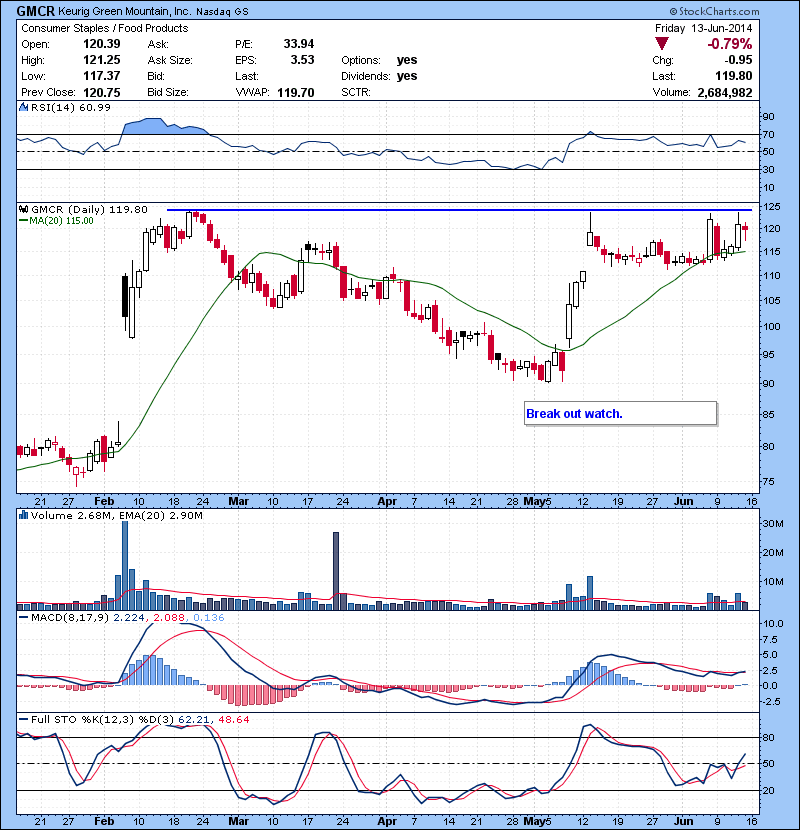 GMCR Break out watch.