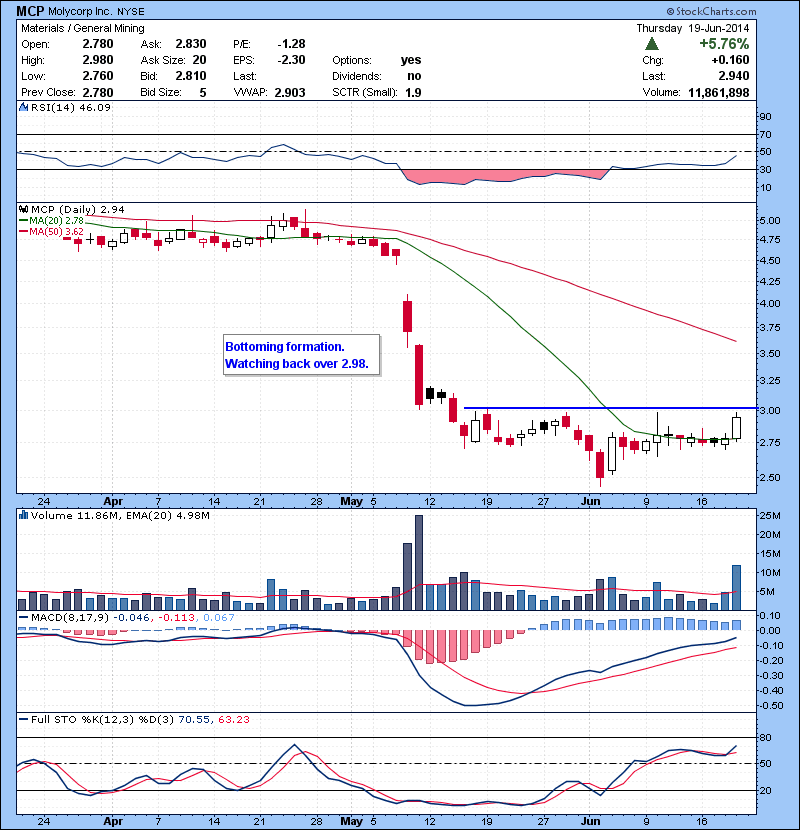MCP Bottoming formation. Watching back over 2.98.