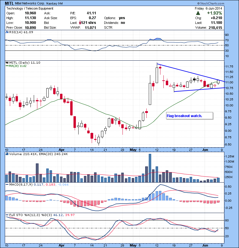 MITL Flag breakout watch.