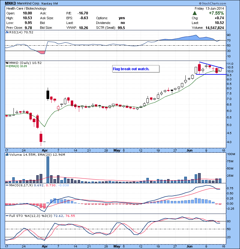 MNKD Flag break out watch.
