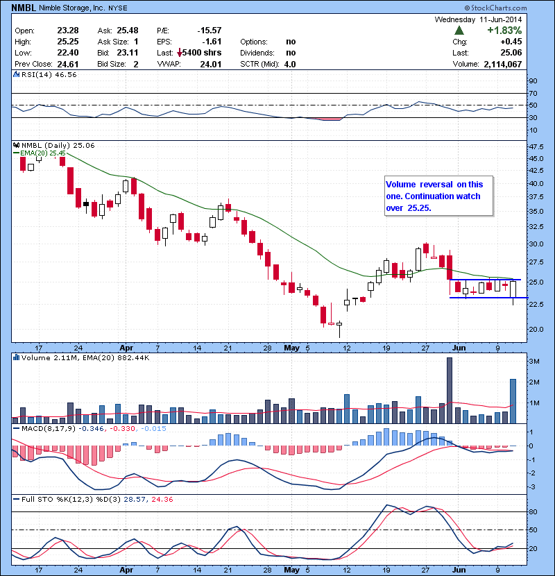 NMBL Volume reversal on this one. Continuation watch over 25.25.