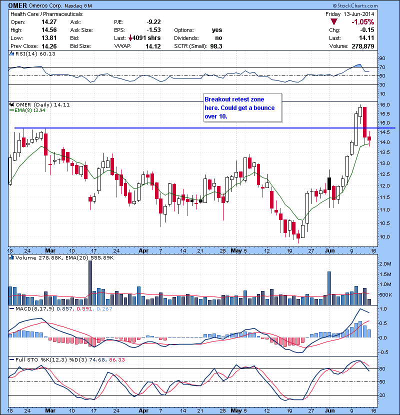 OMER Breakout retest zone here. Could get a bounce over 14.56.