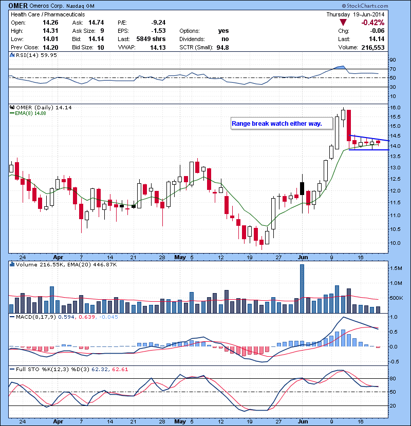 OMER Range break watch either way.
