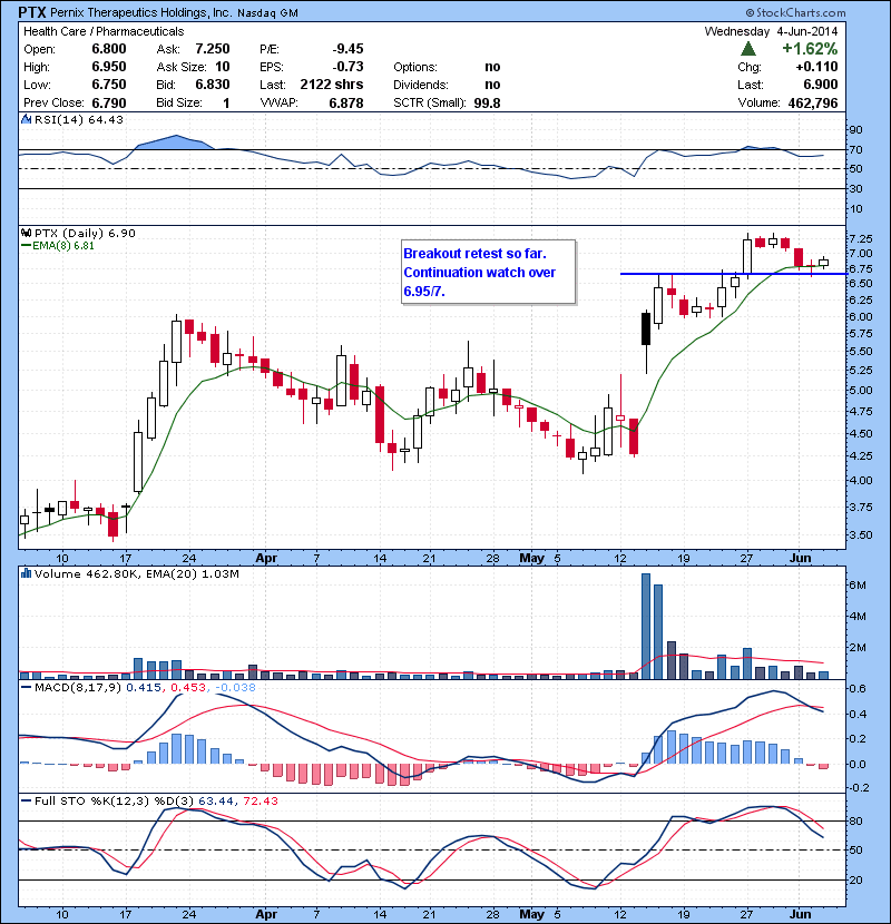 PTX Breakout retest so far. Continuation watch over 6.95/7.