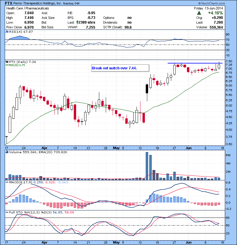 PTX Break out watch over 7.44.