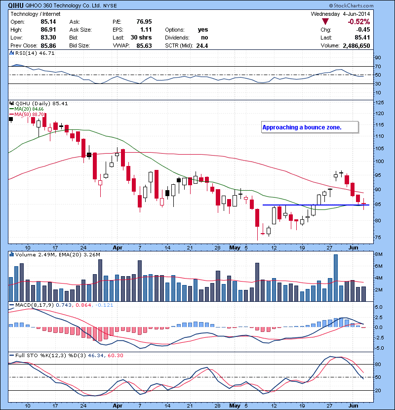 QIHU Approaching a bounce zone.