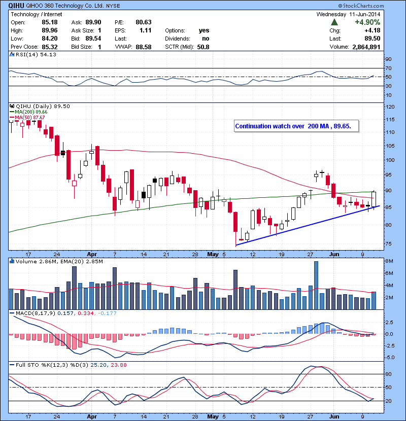 QIHU Continuation watch over 200 MA , 89.65.