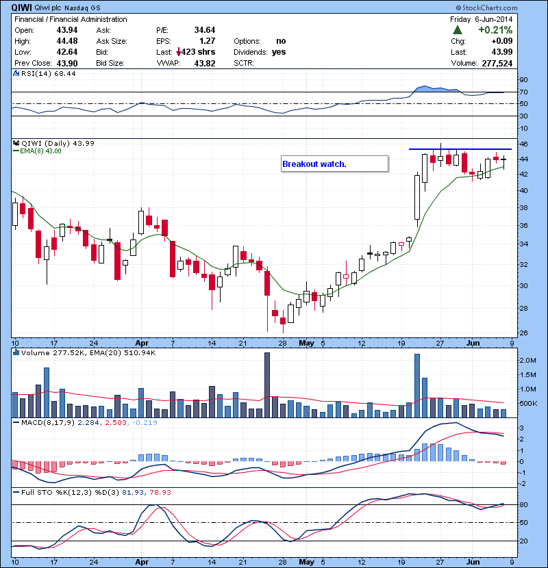QIWI Breakout watch.