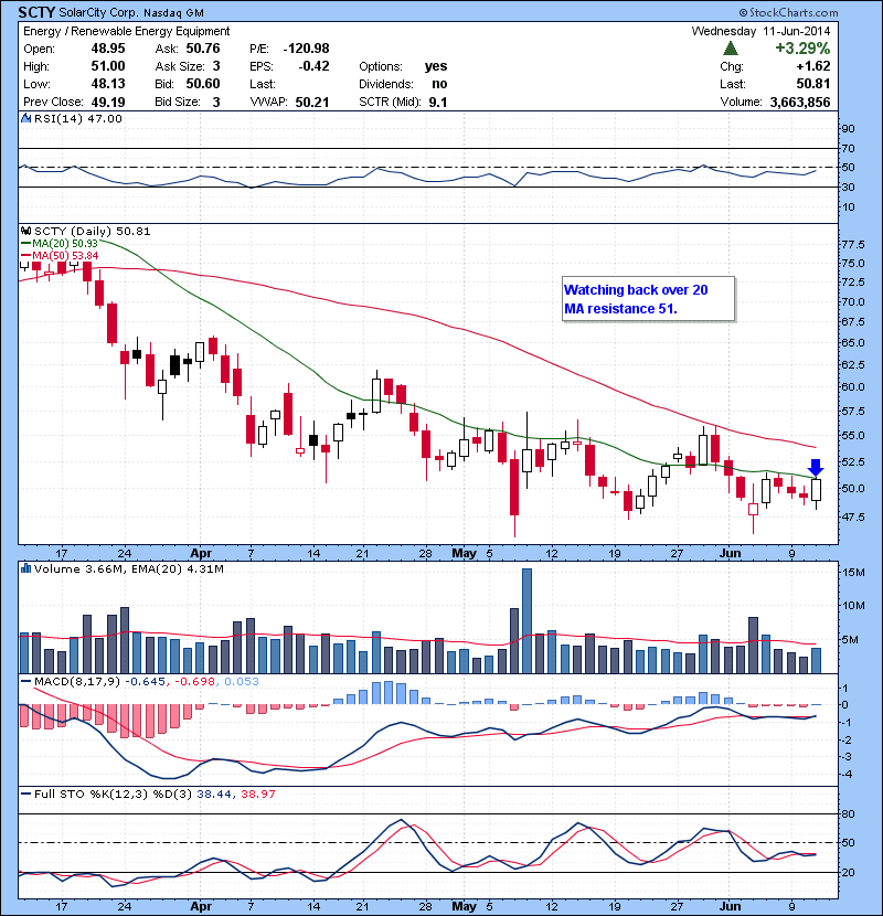 SCTY Watching back over 20 MA resistance 51.