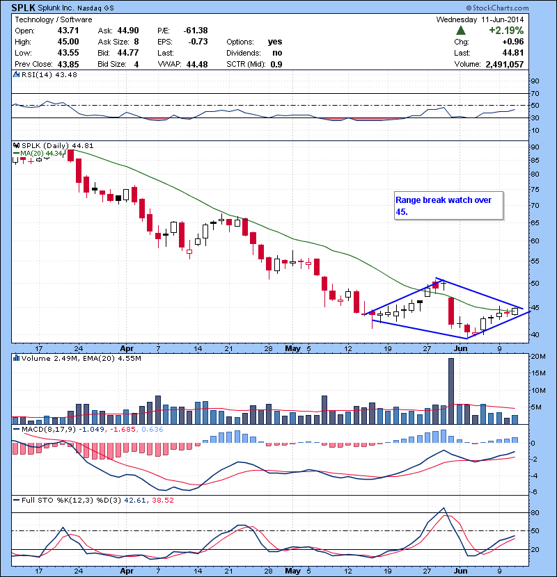 SPLK Range break watch over 45.