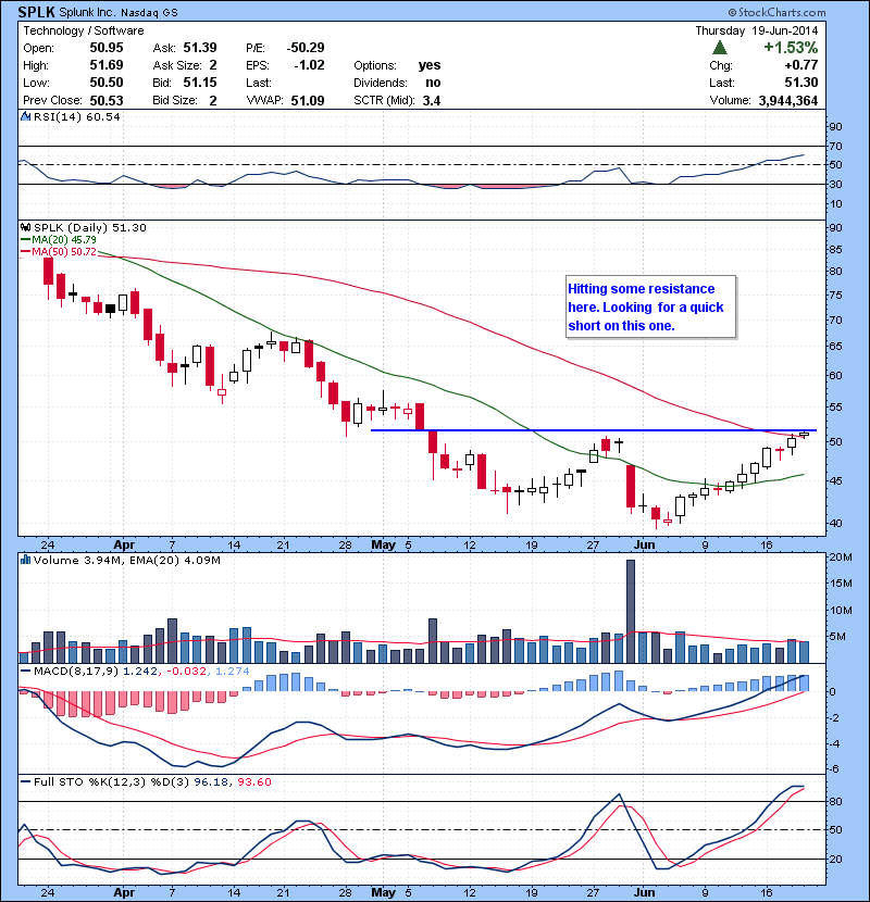 SPLK Hitting some resistance here. Looking for a quick short on this one.