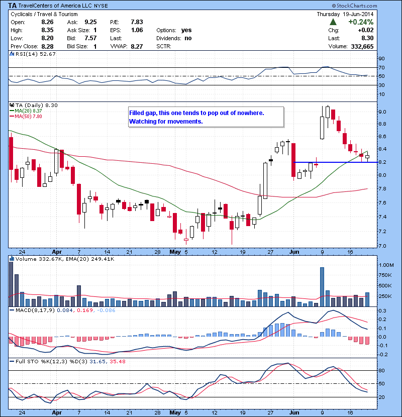 TA Filled gap, this one tends to pop out of nowhere. Watching for movements.