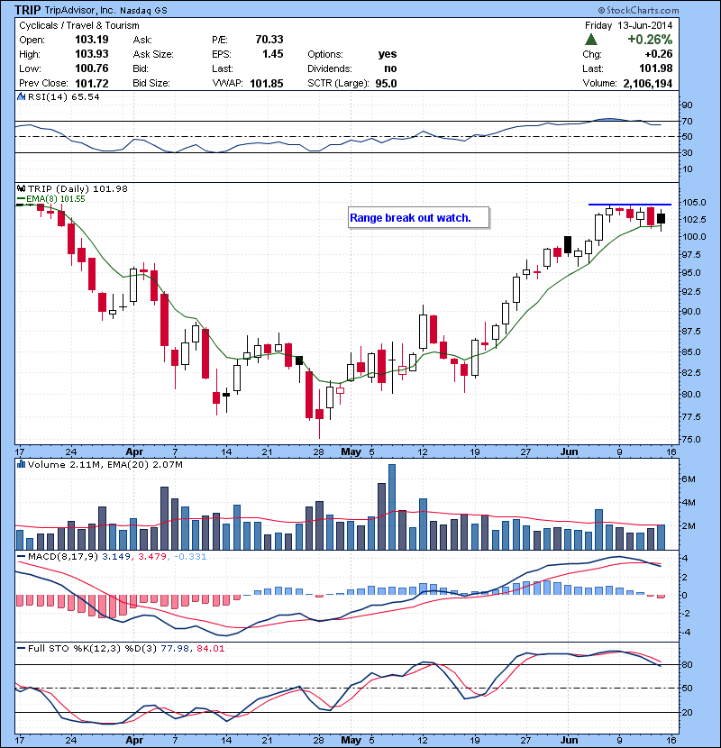 TRIP Range break out watch.