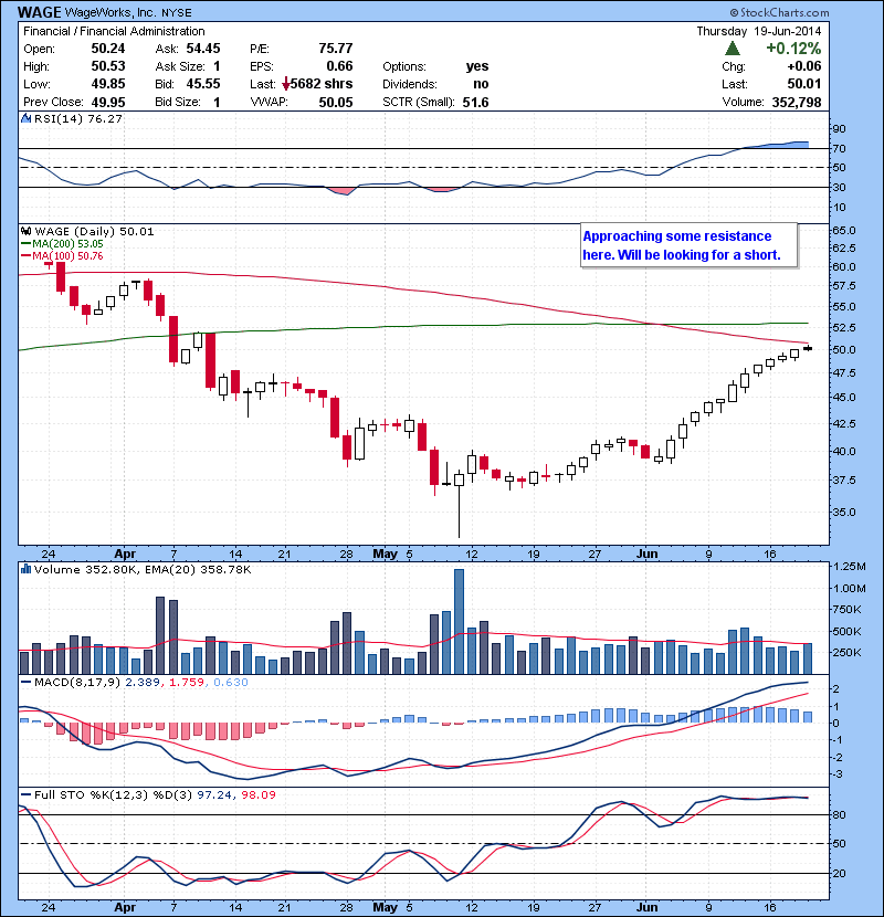 WAGE Approaching some resistance here. Will be looking for a short.