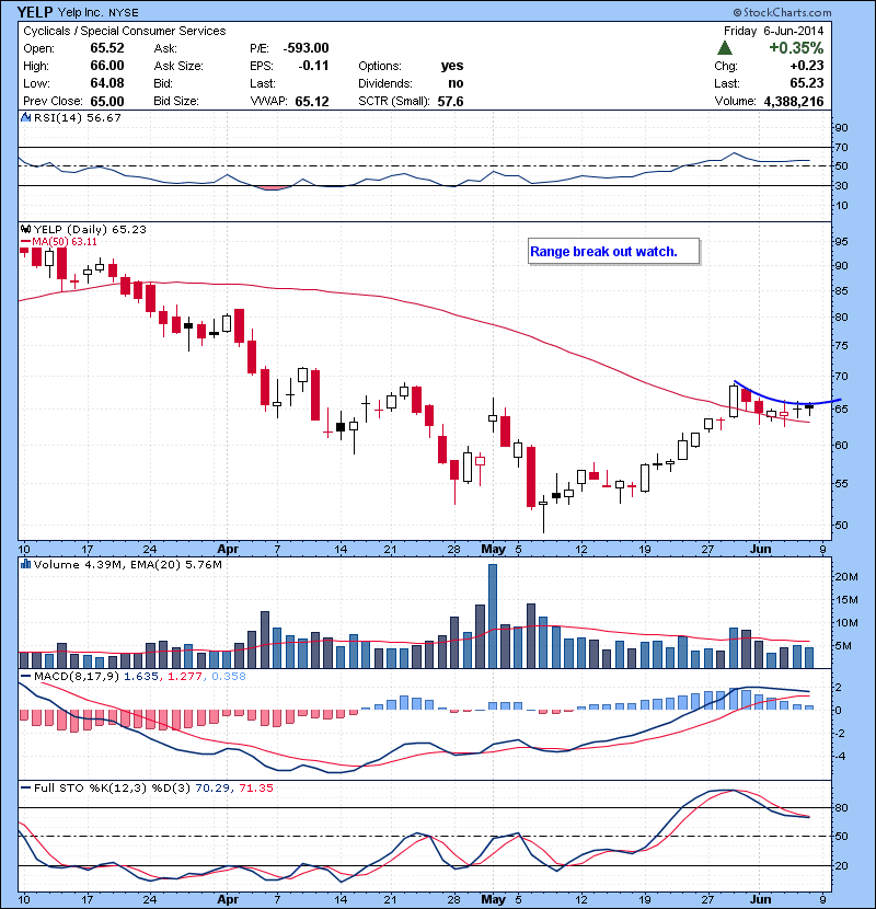 YELP Range break out watch.