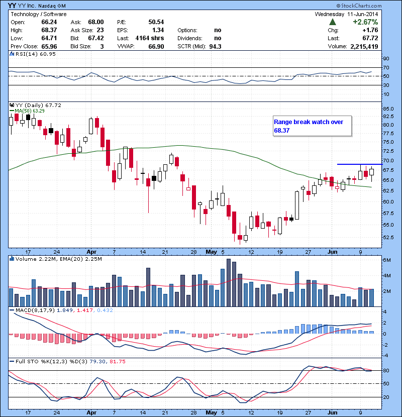 YY Range break watch over 68.37.