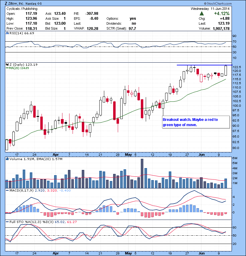 Z Breakout watch. Maybe a red to green type of move.
