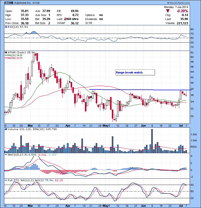 Base breakout watch.