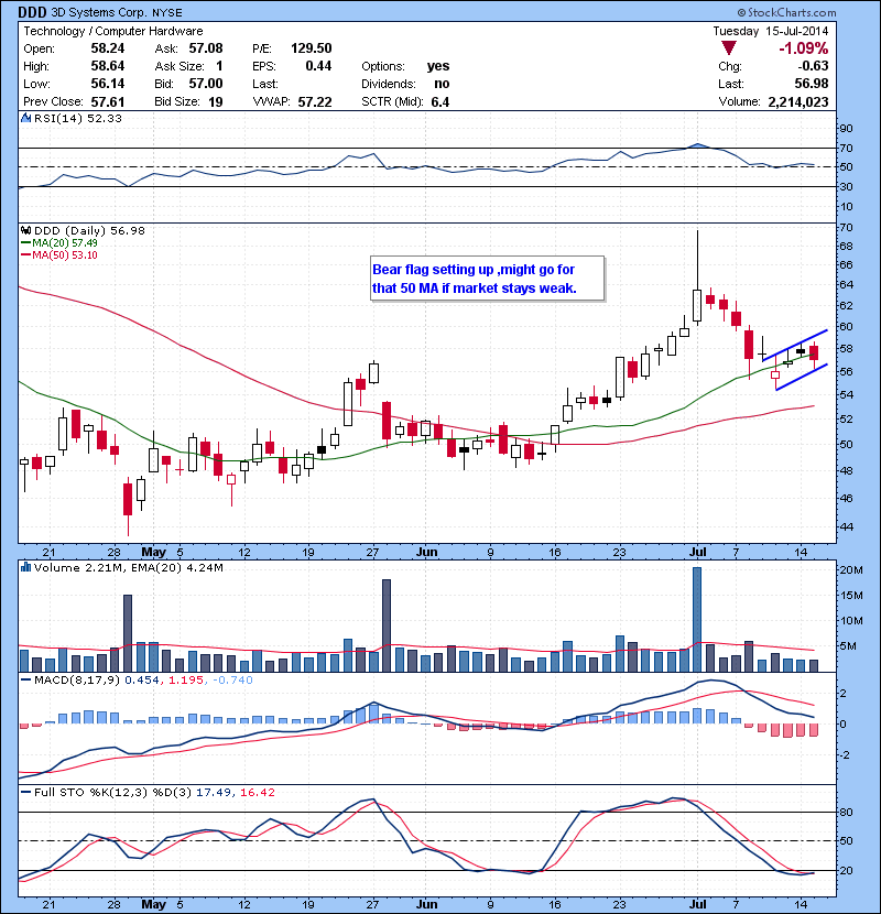 Bear flag setting up ,might go for that 50 MA if market stays weak.