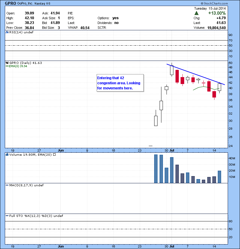 GPRO Entering that 42 congestion area. Looking for movements here.