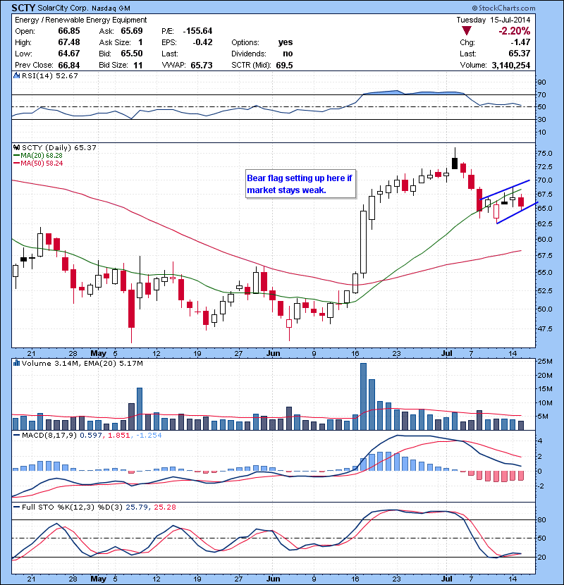 SCTY Bear flag setting up here if market stays weak.