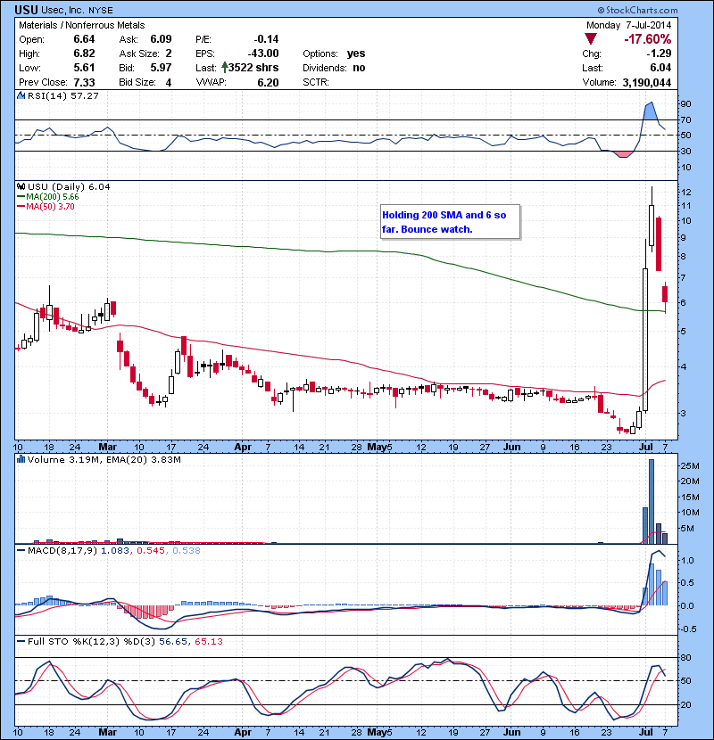 USU Holding 200 SMA and 6 so far. Bounce watch.