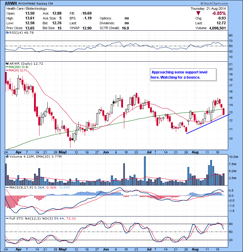 ARWR Approaching some support level here. Watching for a bounce.