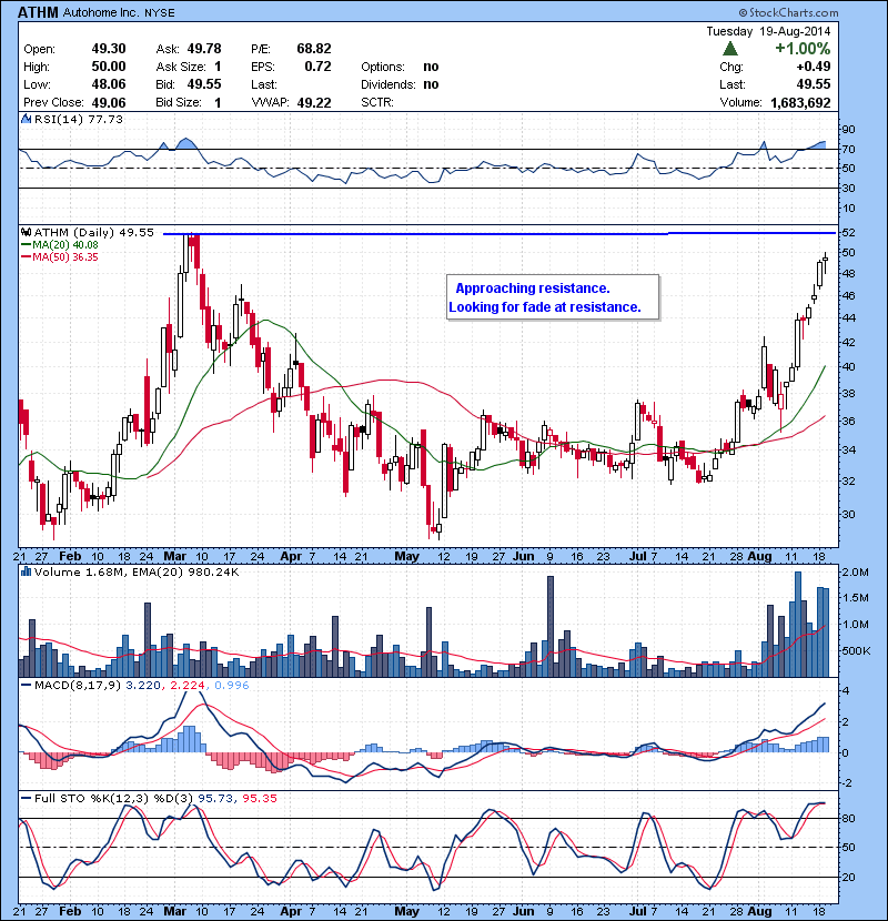 ATHM Approaching resistance. Looking for fade at resistance.