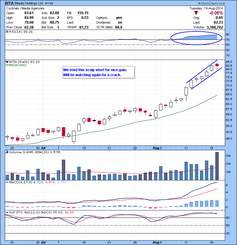 BITA We tried this scalp short for nice gain. Will be watching again for a crack.