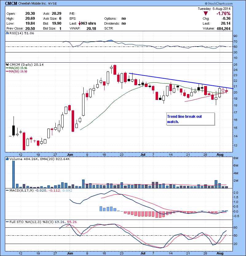 CMCM Our trend line break triggered ,now breakout watch.