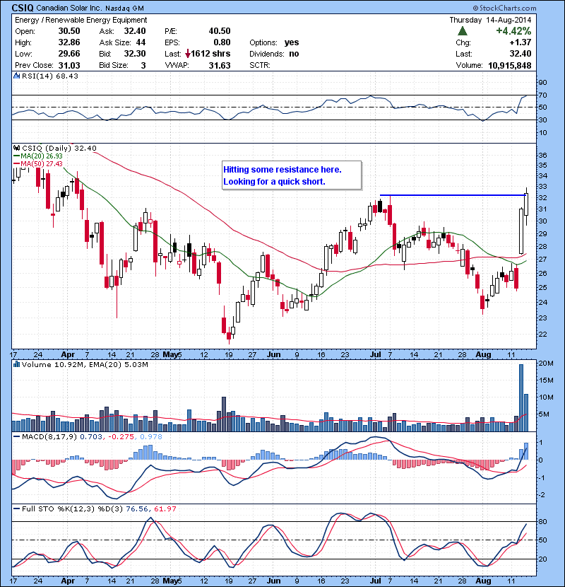 CSIQ Hitting some resistance here. Looking for a quick short.