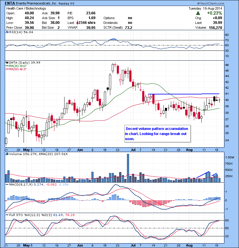 ENTA Decent volume pattern accumulation in chart. Looking for range break out soon.