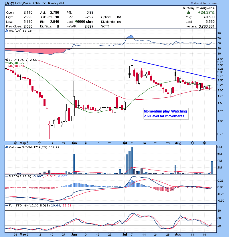 EVRY Momentum play. Watching 2.60 level for movements.