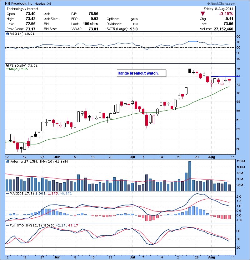 FB Range breakout watch.