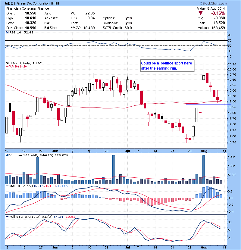 GDOT Could be a bounce spot here after the earning run.