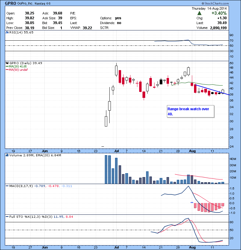 GPRO Range break watch over 40.